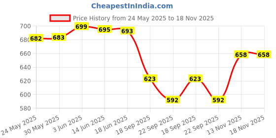 flipkart.com earth step Women Sports Sandal earth step Price History Graph from 24 May 2025 to 18 Nov 2025