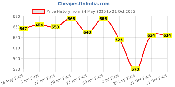 flipkart.com earth step Women Sports Sandal earth step Price History Graph from 24 May 2025 to 20 Oct 2025