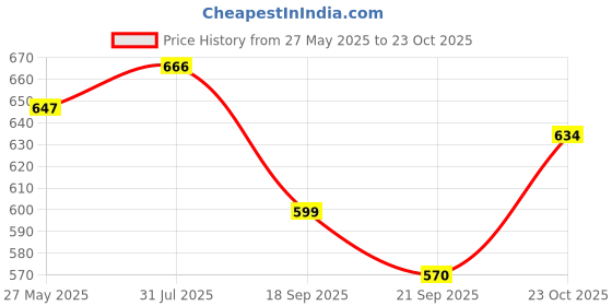 flipkart.com earth step Women Sports Sandal earth step Price History Graph from 27 May 2025 to 23 Oct 2025
