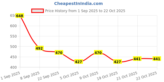 flipkart.com earth step Women Sports Sandal earth step Price History Graph from 1 Sep 2025 to 21 Oct 2025