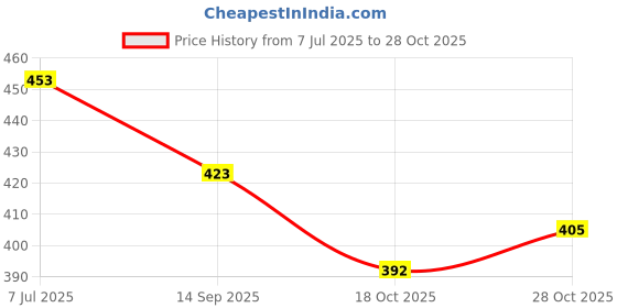 flipkart.com earth step Women Wedges Sandal earth step Price History Graph from 7 Jul 2025 to 28 Oct 2025
