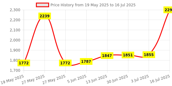 flipkart.com meterbazar Earth Tester 100 Ohms (ABS Body) with Carrying Case Analog Voltage Tester meterbazar Price History Graph from 19 May 2025 to 16 Jul 2025