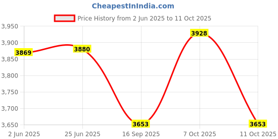 flipkart.com spaark Earth Tester 100 Ohms (Metal Body) hand operated Analog Voltage Tester spaark Price History Graph from 2 Jun 2025 to 11 Oct 2025
