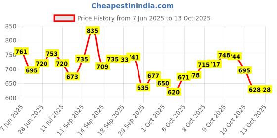 flipkart.com earth world surigcal Commode Chair for unisex Folding Elderly Disabled and High Strength Bathing Commode Chair earth world surigcal Price History Graph from 7 Jun 2025 to 12 Oct 2025