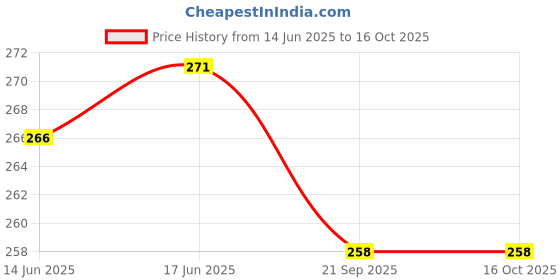 flipkart.com earthbags SOLID COLOR BAGS WITH LOOP CLOSURE(PACK OF 2) Lunch Bag earthbags Price History Graph from 14 Jun 2025 to 16 Oct 2025