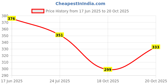 flipkart.com earthbags Women Yellow Tote - Extra Spacious earthbags Price History Graph from 17 Jun 2025 to 20 Oct 2025