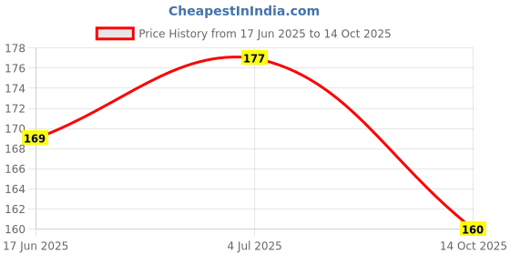 flipkart.com earthcon Combo of Baby Pacifier Nibbler Silicone Fruit Food Teether and Feeder earthcon Price History Graph from 17 Jun 2025 to 14 Oct 2025