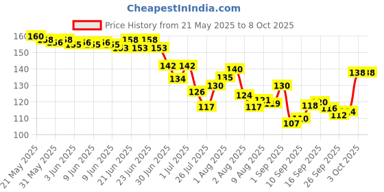 flipkart.com earthcon Combo of Fruit Nibbler And Soother Baby Nipple Feeder Soother earthcon Price History Graph from 21 May 2025 to 8 Oct 2025