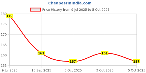 flipkart.com earthcon Jelly Flowers Lipstick With color Changing earthcon Price History Graph from 9 Jul 2025 to 5 Oct 2025