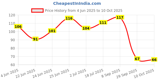 flipkart.com earthcon Long lasting waterproof lipsticks with Red Shade Edition earthcon Price History Graph from 4 Jun 2025 to 10 Oct 2025