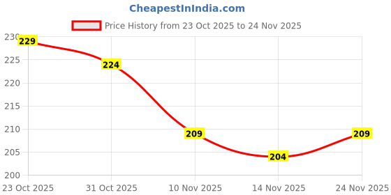 flipkart.com earthcon Magic Transparent Waterproof Jelly Flower Lipstick Temperature Changing Lipstick earthcon Price History Graph from 23 Oct 2025 to 24 Nov 2025