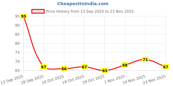 flipkart.com earthcon Super Stay Matte ink Bold Lipcolor Liquid Lipstick Combo Pack(multicolor16 ml) earthcon Price History Graph from 13 Sep 2025 to 23 Nov 2025