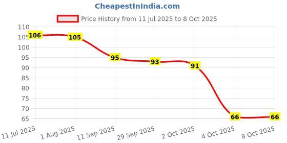 flipkart.com earthcon Temperature Color Changing Aloevera Lipstick earthcon Price History Graph from 11 Jul 2025 to 8 Oct 2025