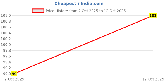flipkart.com earthcon Waterproof BLACK Sketch pen eyeliner (Pack of4) 12 ml earthcon Price History Graph from 2 Oct 2025 to 12 Oct 2025