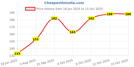 flipkart.com uemc Earthen Clay / Grey Terracotta Clay, for Sculpting, and Art and Craft activities Art Clay uemc Price History Graph from 18 Jun 2025 to 15 Oct 2025
