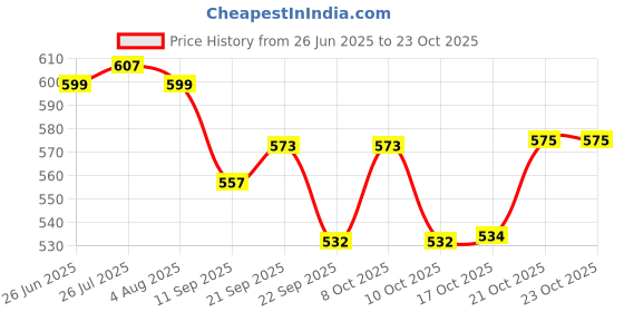flipkart.com all desi Earthenware Dinner Set all desi Price History Graph from 26 Jun 2025 to 22 Oct 2025