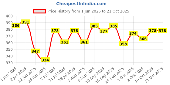 flipkart.com jainsons pet products Earthenware Jute Bird Nest House Hut Cage Feeder for Bird House for Small Birds Jute, Earthenware Chew Toy For Bird jainsons pet products Price History Graph from 1 Jun 2025 to 21 Oct 2025