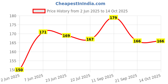flipkart.com divine bazaar Earthenware Outside Fitting Hookah Mouth Tip divine bazaar Price History Graph from 2 Jun 2025 to 14 Oct 2025