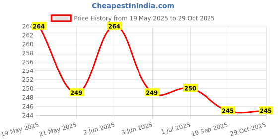 flipkart.com newai Earthenware Sauce Bowl newai Price History Graph from 19 May 2025 to 28 Oct 2025