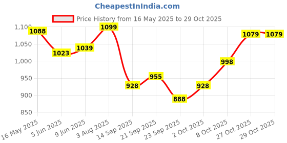 flipkart.com kalpatari Earthenware Suvro Kanna Dinner Set kalpatari Price History Graph from 16 May 2025 to 29 Oct 2025