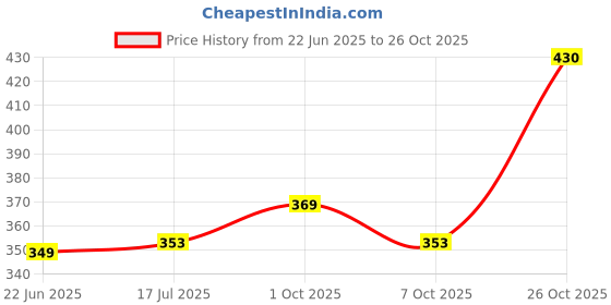 flipkart.com the himalaya craft Earthenware Vegetable Bowl the himalaya craft Price History Graph from 22 Jun 2025 to 26 Oct 2025