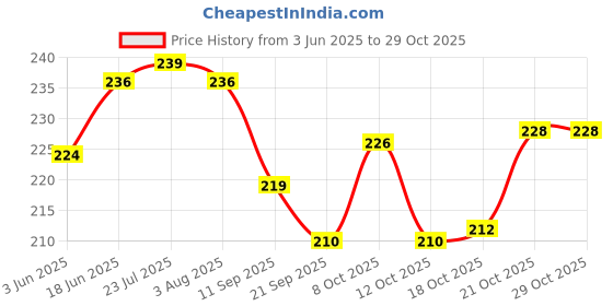 flipkart.com vissage Earthenware Vegetable Bowl Disposable vissage Price History Graph from 3 Jun 2025 to 29 Oct 2025