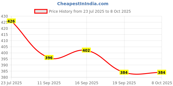 flipkart.com earthetic 100 ml Manual Ice Cream Maker earthetic Price History Graph from 23 Jul 2025 to 6 Oct 2025