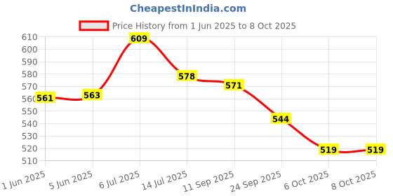 flipkart.com earthful 100% Plant Based Healthy Bones With Calcium, D3, K2 for Bone Strength & Density earthful Price History Graph from 1 Jun 2025 to 6 Oct 2025