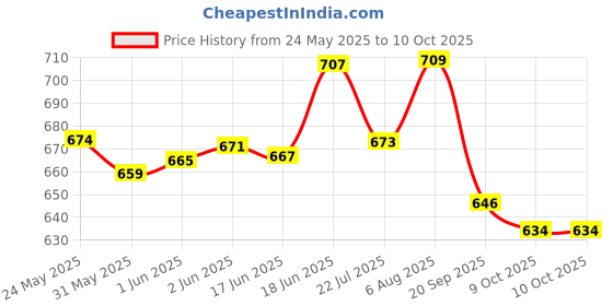 flipkart.com earthful 100% Plant Based Multivitamin for Men for Immunity, Bone Health & Strength earthful Price History Graph from 24 May 2025 to 10 Oct 2025
