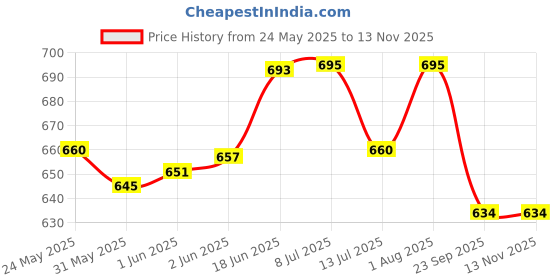 flipkart.com earthful 100% Plant Based Multivitamin For Teens for Immunity, Height, Overall Growth earthful Price History Graph from 24 May 2025 to 13 Nov 2025