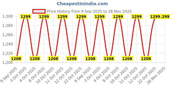 flipkart.com earthglow Flower design Tea Urn earthglow Price History Graph from 9 Sep 2025 to 26 Nov 2025