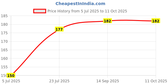 flipkart.com earthheven 250 ml Manual Ice Cream Maker earthheven Price History Graph from 5 Jul 2025 to 10 Oct 2025
