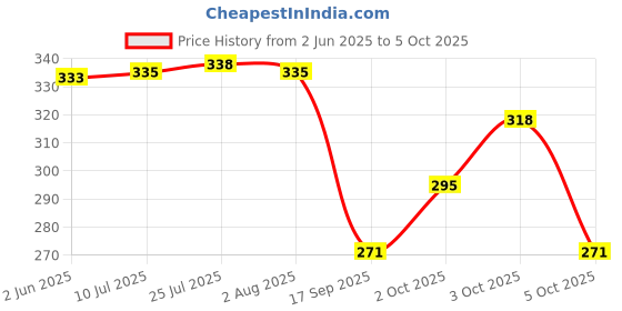 flipkart.com earthheven New Lint Remover Fabric Shaver For All Woolen Clothes Sweaters Lint Roller earthheven Price History Graph from 2 Jun 2025 to 5 Oct 2025