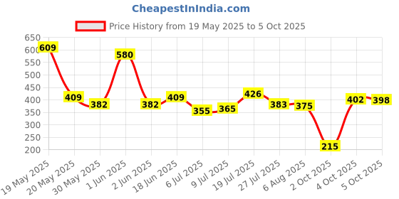 flipkart.com earthheven Tool Kit with Screwdriver and Precision Socket in a Handy Case Vehicle Tool Kit earthheven Price History Graph from 19 May 2025 to 4 Oct 2025