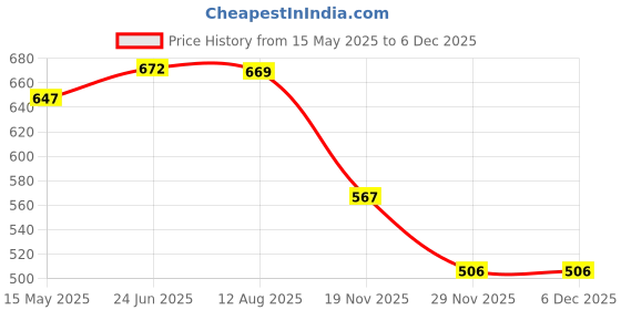 flipkart.com earthimpex Cotton Toilet Seat Cover earthimpex Price History Graph from 15 May 2025 to 5 Dec 2025
