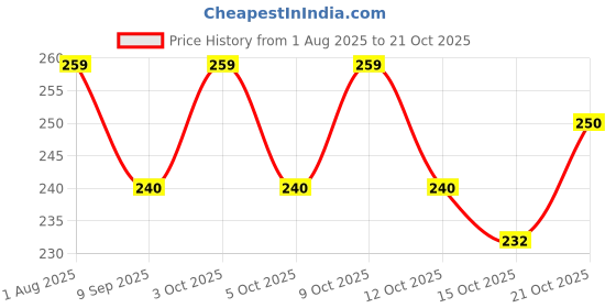 flipkart.com earthly products Drain Hair Catcher Mesh Stickers for Shower, Kitchen Sink(pack of 20) Hair Wash Basin earthly products Price History Graph from 1 Aug 2025 to 21 Oct 2025
