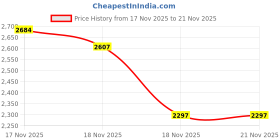 flipkart.com EarthlyProducts Handheld Metal Detector Pin Pointer with Waterproof Detection Head Advanced Metal Detector Price History Graph from 17 Nov 2025 to 21 Nov 2025