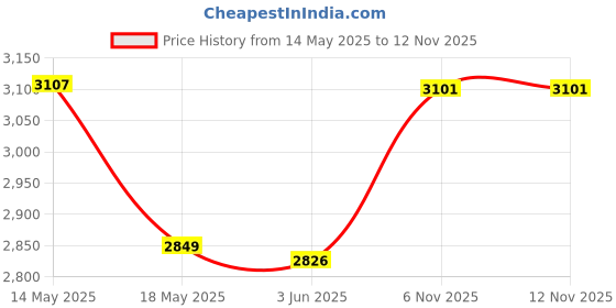 flipkart.com EarthlyProducts Handheld Metal Detector Positioning Rod Detector Pin Pointer Waterproof Head Advanced Metal Detector Price History Graph from 14 May 2025 to 11 Nov 2025