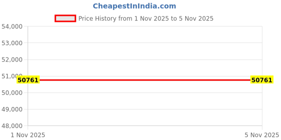 flipkart.com earthonic 164 cm (65 inch) QLED Ultra HD (4K) Smart Android TV with Table Stand, Remote, Manual, Screws, Warranty Card, Wall Mount, Power Cell earthonic Price History Graph from 1 Nov 2025 to 4 Nov 2025