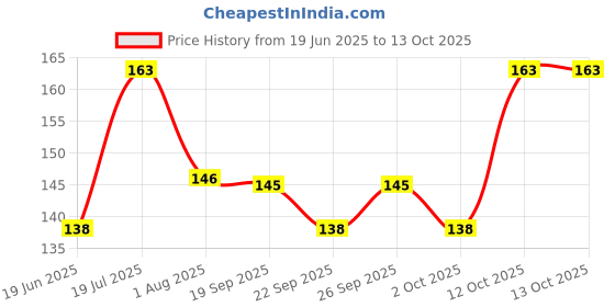 flipkart.com earthshine Window Bird Feeder Bird Feeder earthshine Price History Graph from 19 Jun 2025 to 13 Oct 2025