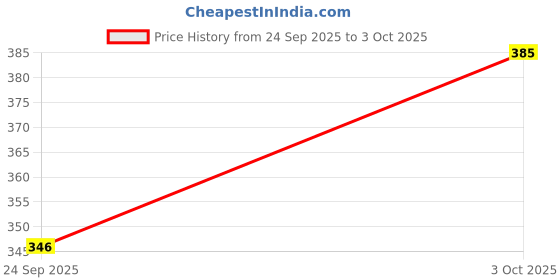 flipkart.com earthsun 12W Backup LED Bulb Rechargeable Emergency Light for Home & Camping| Pack of 3 2 hrs Bulb Emergency Light earthsun Price History Graph from 24 Sep 2025 to 3 Oct 2025