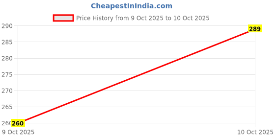 flipkart.com earthsun 12W Emergency LED Bulb Energy Efficient Rechargeable | Pack of 2 2 hrs Bulb Emergency Light earthsun Price History Graph from 9 Oct 2025 to 10 Oct 2025