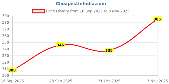 flipkart.com earthsun 12W Emergency LED Bulb Portable Rechargeable Light for Multiple Uses| Pack Of 3 2 hrs Bulb Emergency Light earthsun Price History Graph from 16 Sep 2025 to 31 Oct 2025