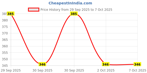 flipkart.com earthsun 12W Emergency LED Bulb Rechargeable Backup Inverter Light for Home & Office 3 2 hrs Bulb Emergency Light earthsun Price History Graph from 29 Sep 2025 to 6 Oct 2025