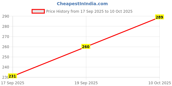 flipkart.com earthsun 12W Inverter LED Bulb Backup Light for Emergency Home & Outdoor Use Pack 2 2 hrs Bulb Emergency Light earthsun Price History Graph from 17 Sep 2025 to 10 Oct 2025