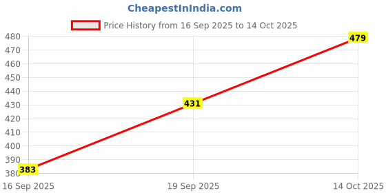 flipkart.com earthsun 12W Inverter LED Bulb Backup Light for Home, Office and Outdoor Use| Pack Of 4 2 hrs Bulb Emergency Light earthsun Price History Graph from 16 Sep 2025 to 14 Oct 2025