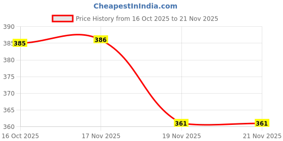 flipkart.com earthsun Rechargeable 12W LED Emergency Bulb Backup Light | Pack Of 3 2 hrs Bulb Emergency Light earthsun Price History Graph from 16 Oct 2025 to 19 Nov 2025