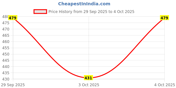 flipkart.com earthsun Rechargeable 12W LED Emergency Bulb Long Backup Light for Power Cuts Pack 4 2 hrs Bulb Emergency Light earthsun Price History Graph from 29 Sep 2025 to 4 Oct 2025