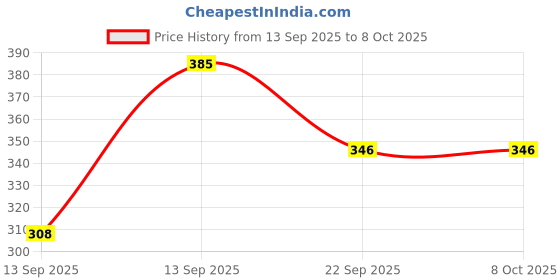 flipkart.com earthsun Rechargeable 12W LED Emergency Bulb Long Backup Light for Power Cuts| Pack Of 3 2 hrs Bulb Emergency Light earthsun Price History Graph from 13 Sep 2025 to 7 Oct 2025