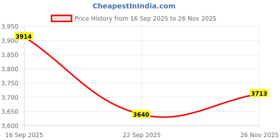flipkart.com earthtrack ET09 Car Charger Car Charger Gps Tracker With Voice Monitoring GPS Device earthtrack Price History Graph from 16 Sep 2025 to 26 Nov 2025